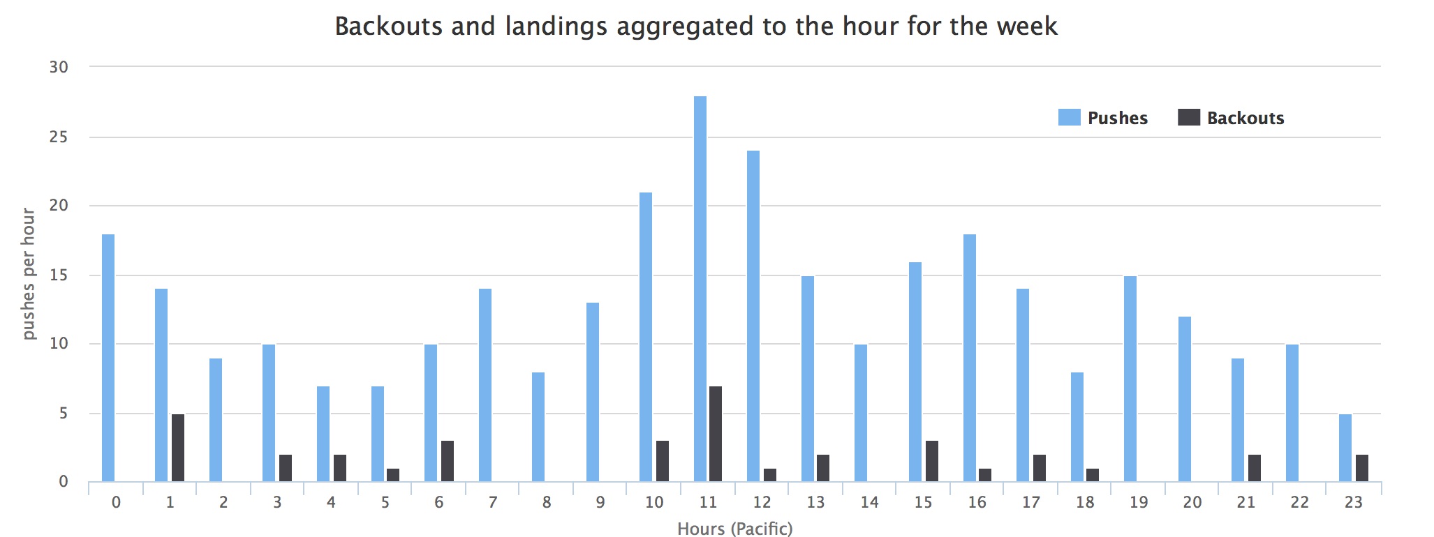 Pushes aggregated per hour for the last hour