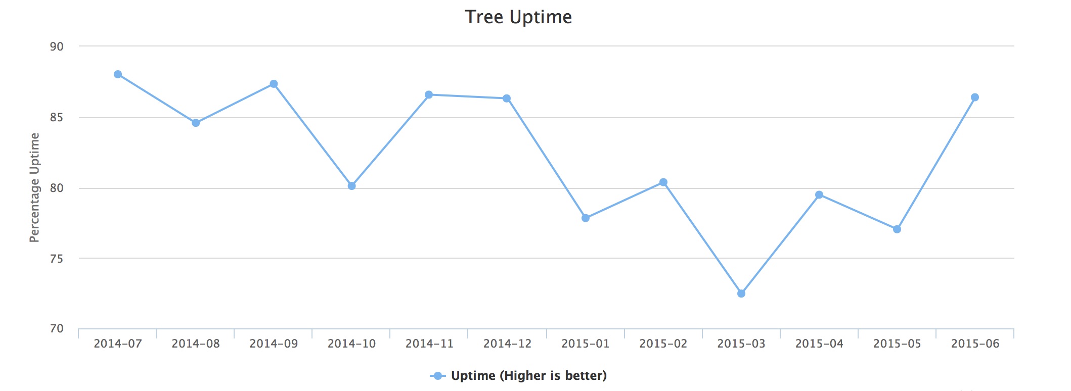 Uptime graph of inbound for the last 12 months